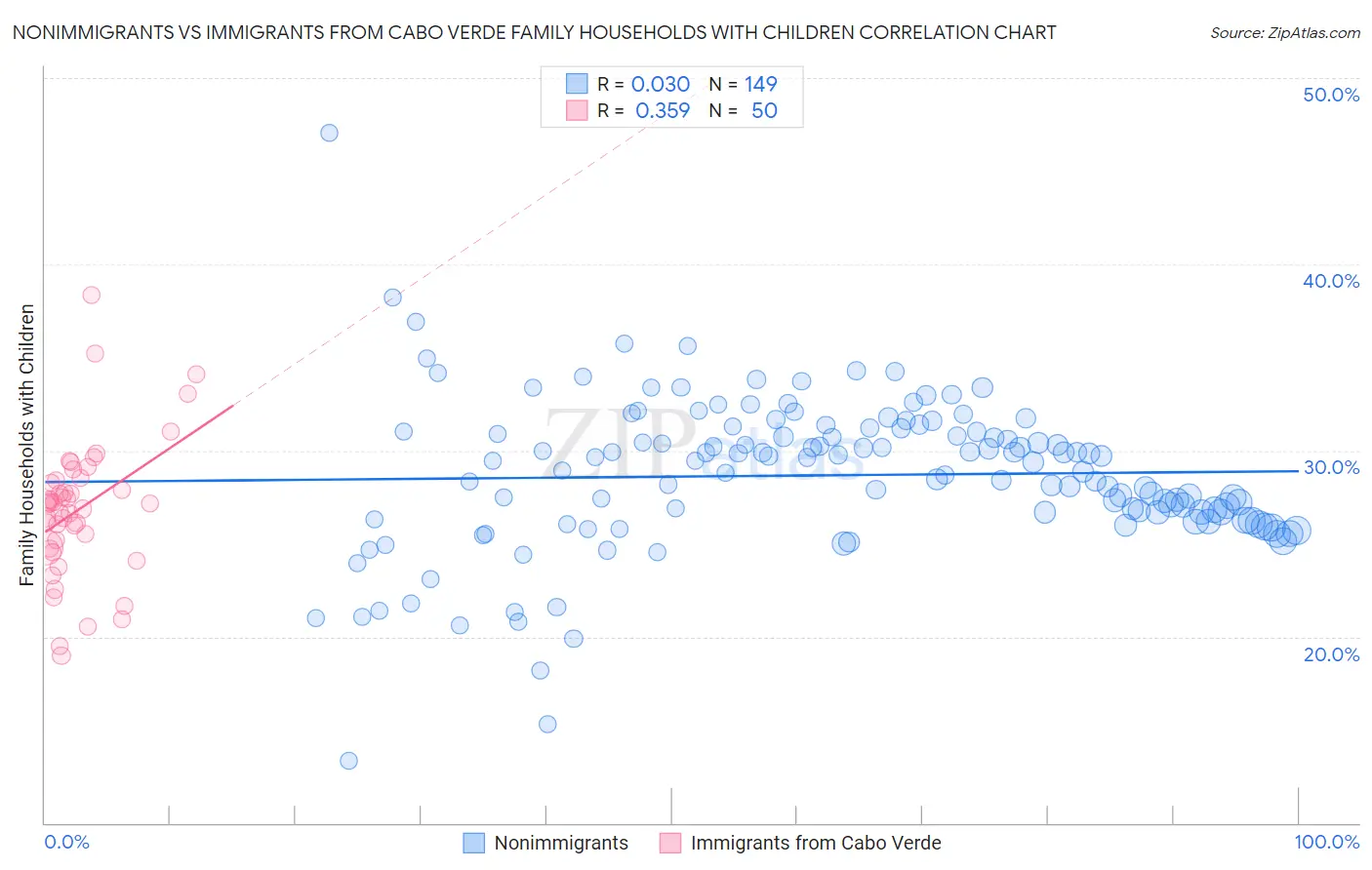 Nonimmigrants vs Immigrants from Cabo Verde Family Households with Children