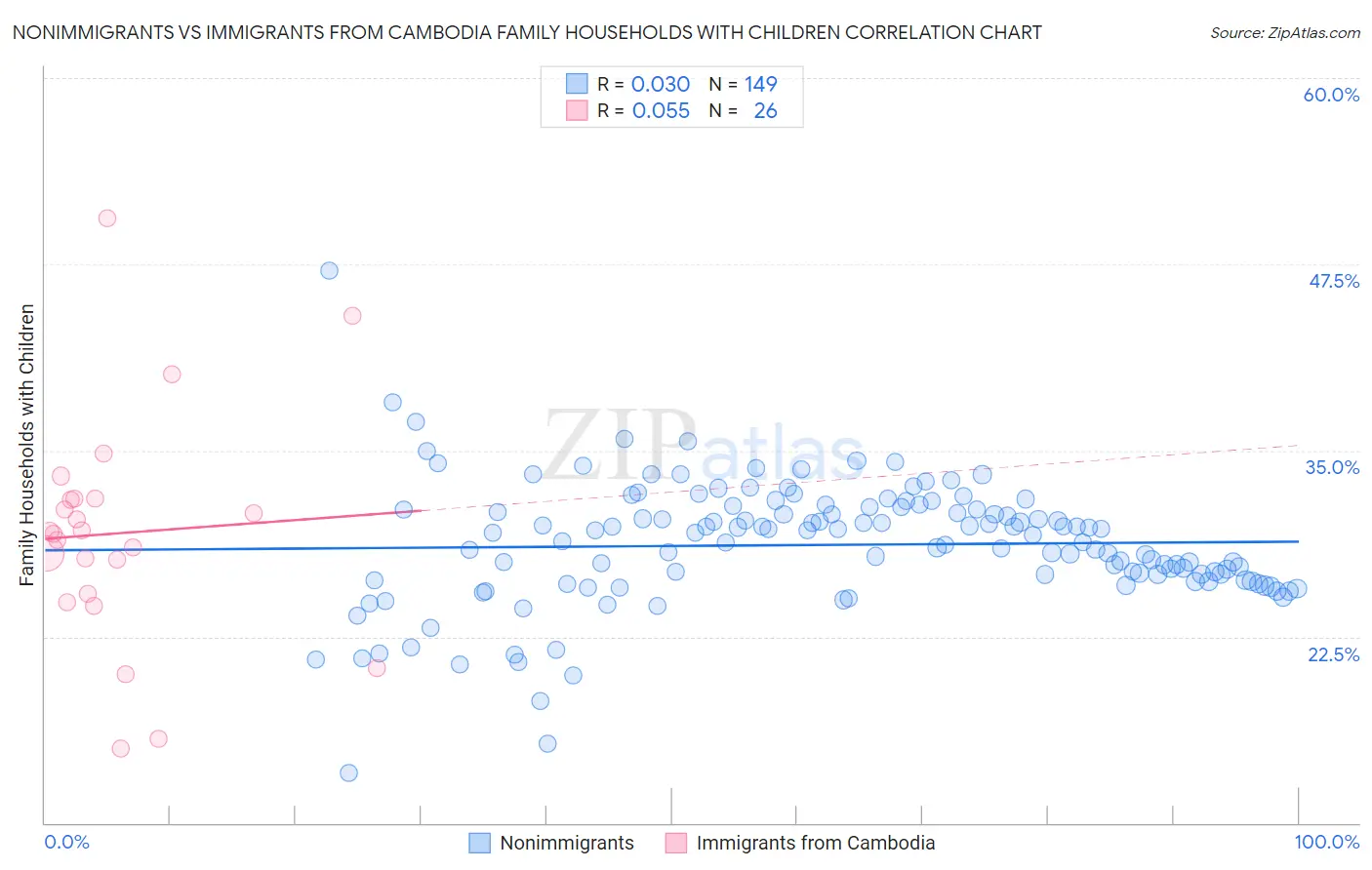 Nonimmigrants vs Immigrants from Cambodia Family Households with Children