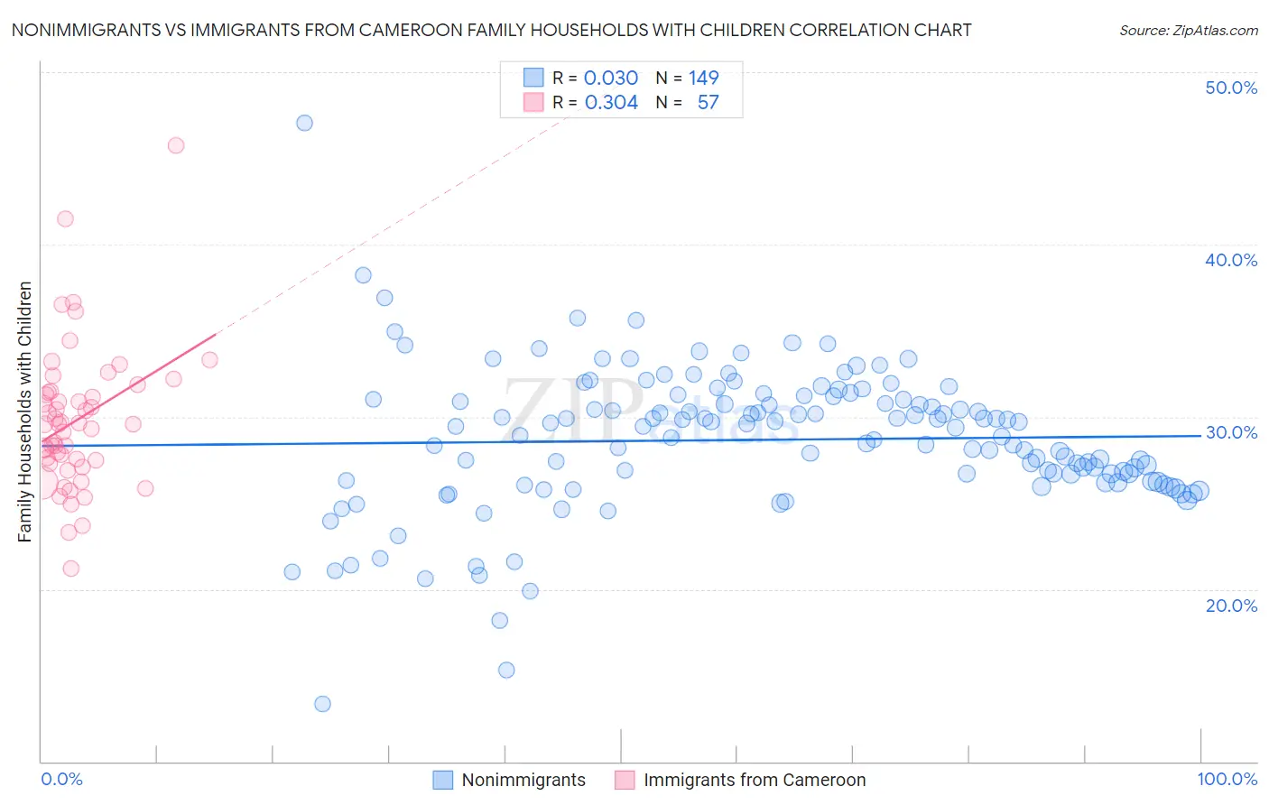 Nonimmigrants vs Immigrants from Cameroon Family Households with Children