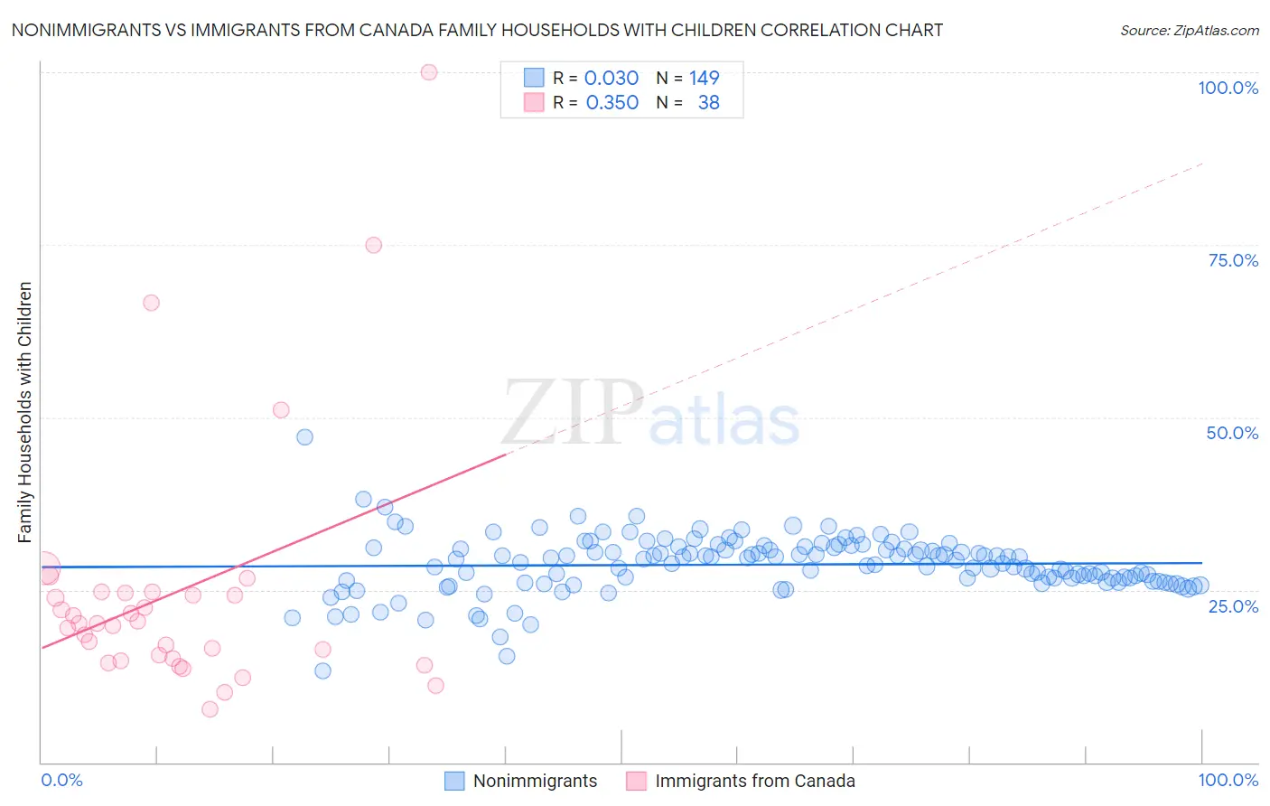 Nonimmigrants vs Immigrants from Canada Family Households with Children