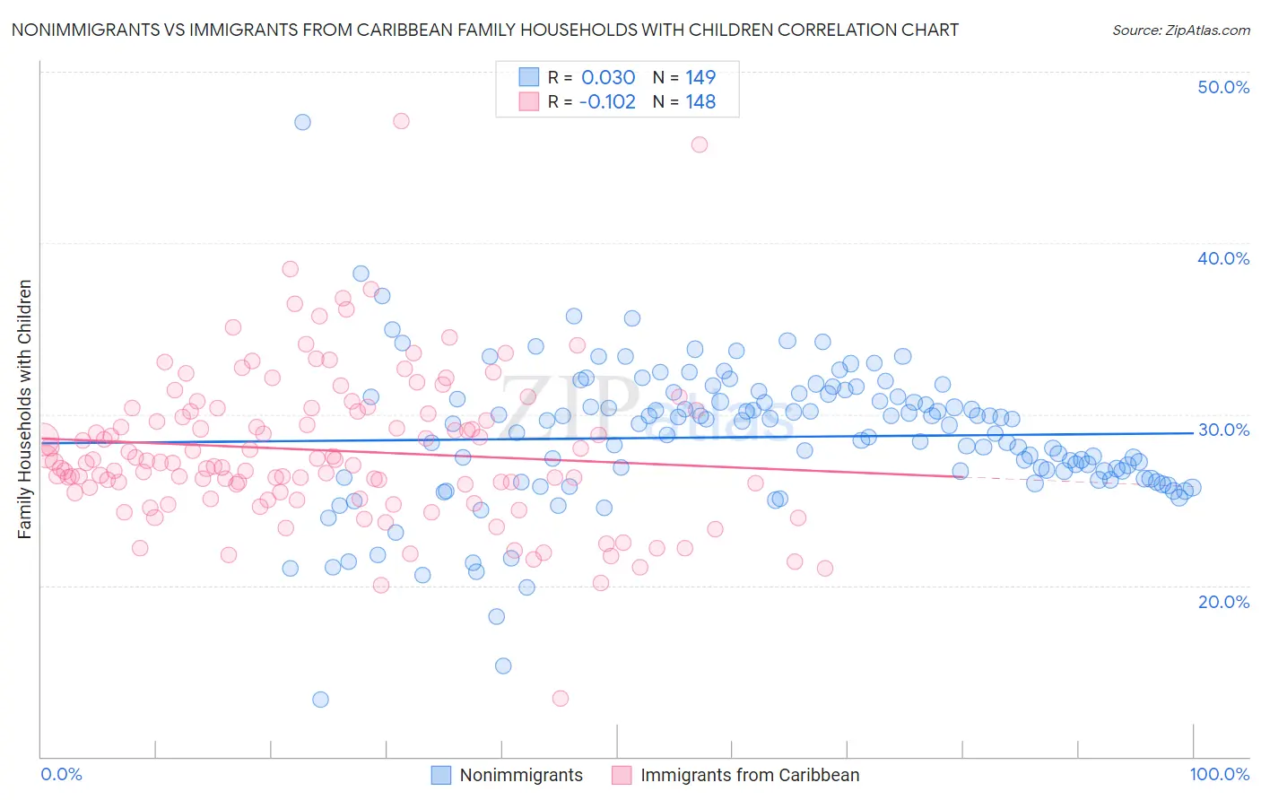Nonimmigrants vs Immigrants from Caribbean Family Households with Children