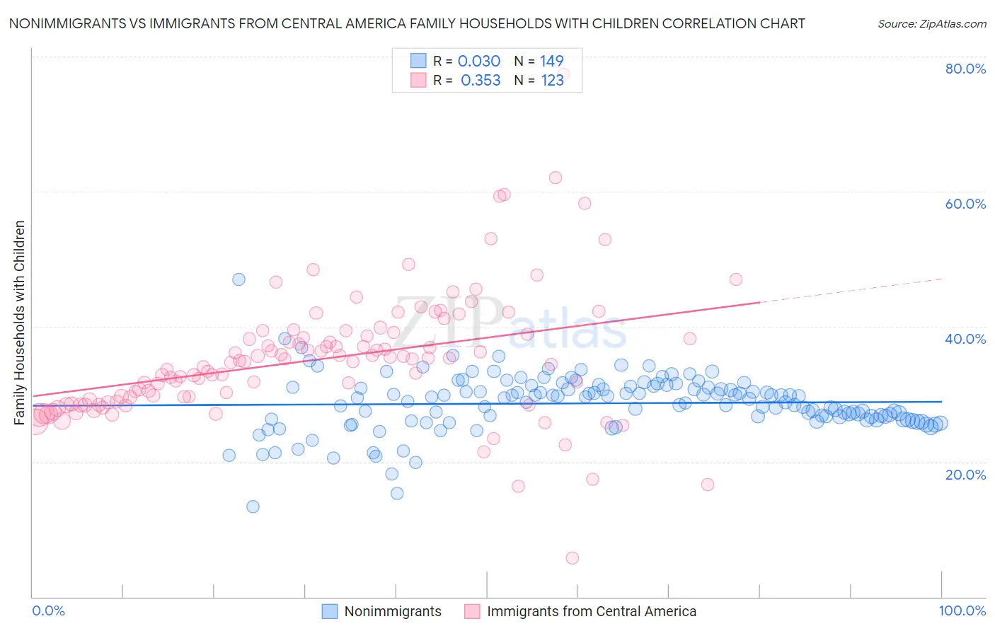 Nonimmigrants vs Immigrants from Central America Family Households with Children