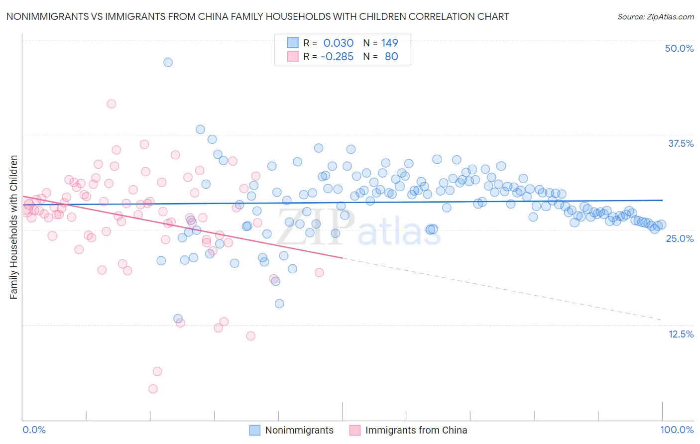 Nonimmigrants vs Immigrants from China Family Households with Children