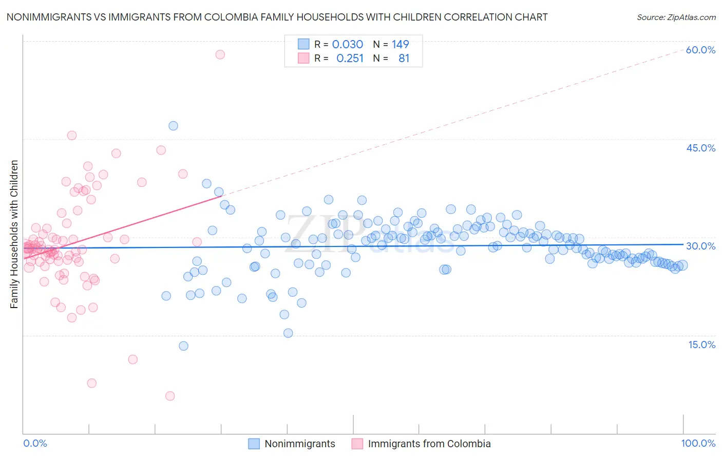 Nonimmigrants vs Immigrants from Colombia Family Households with Children