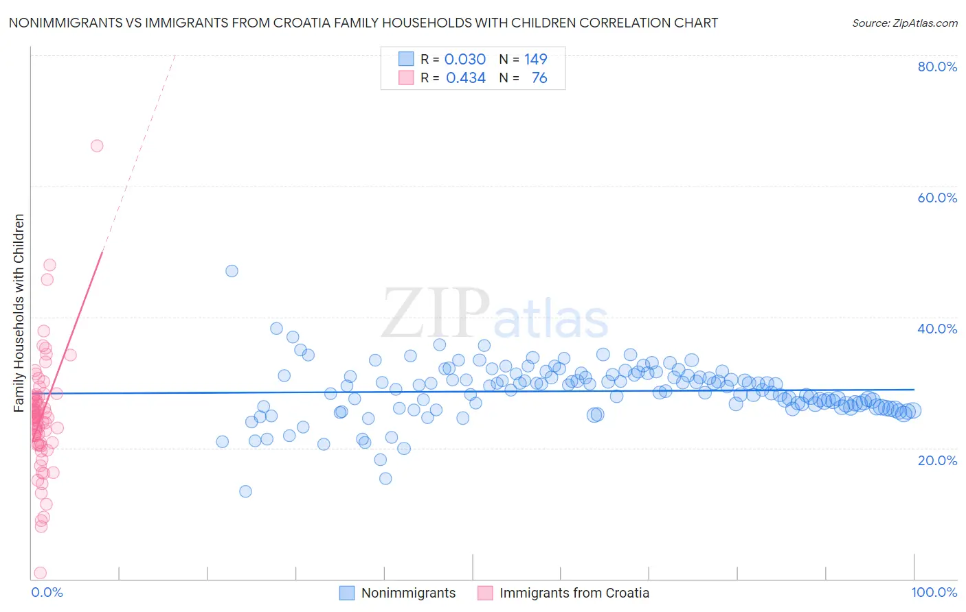 Nonimmigrants vs Immigrants from Croatia Family Households with Children