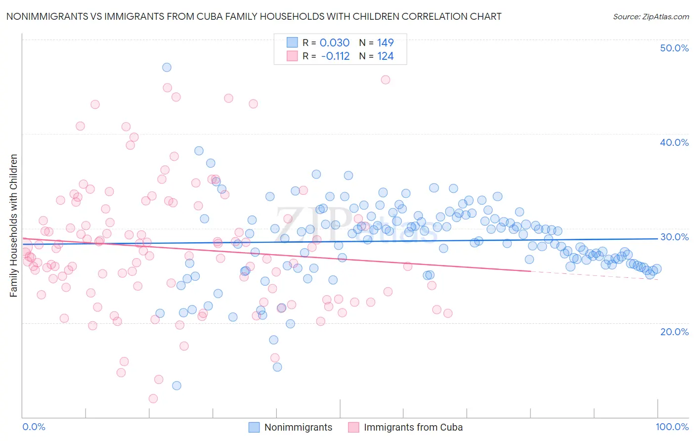 Nonimmigrants vs Immigrants from Cuba Family Households with Children