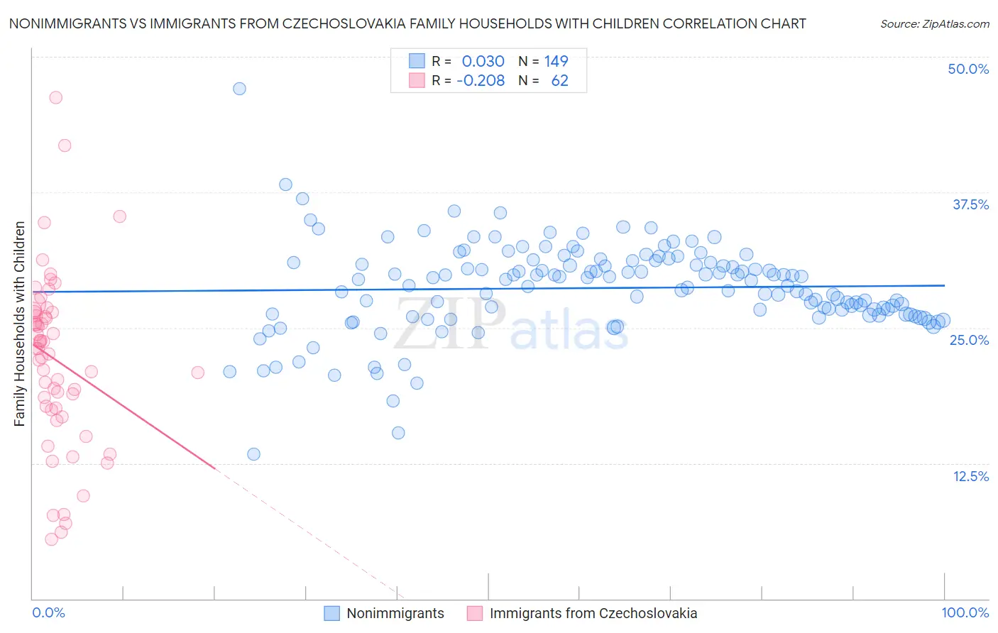 Nonimmigrants vs Immigrants from Czechoslovakia Family Households with Children