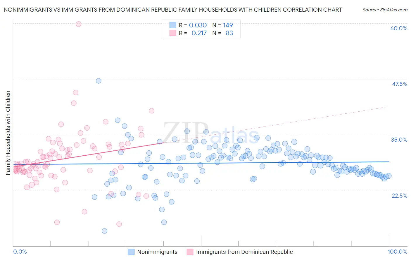 Nonimmigrants vs Immigrants from Dominican Republic Family Households with Children