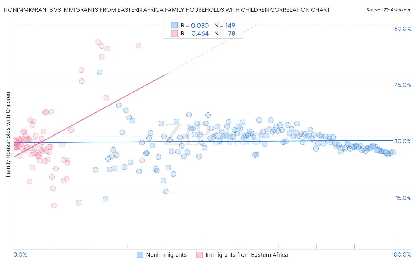 Nonimmigrants vs Immigrants from Eastern Africa Family Households with Children