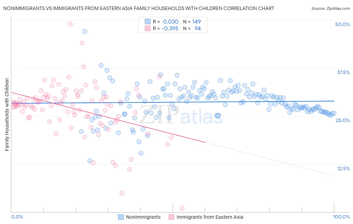 Nonimmigrants vs Immigrants from Eastern Asia Family Households with Children