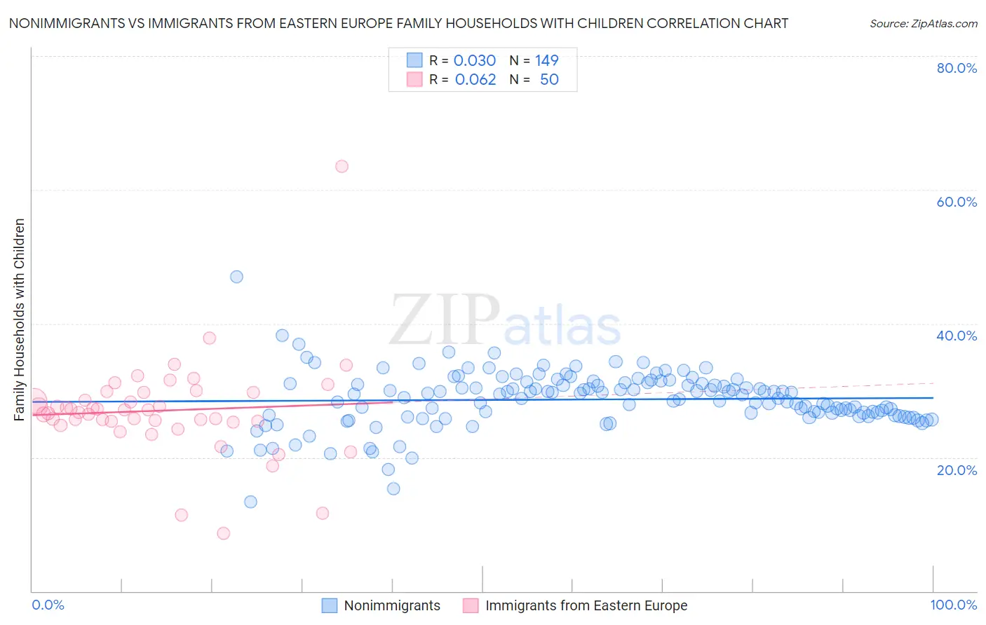 Nonimmigrants vs Immigrants from Eastern Europe Family Households with Children