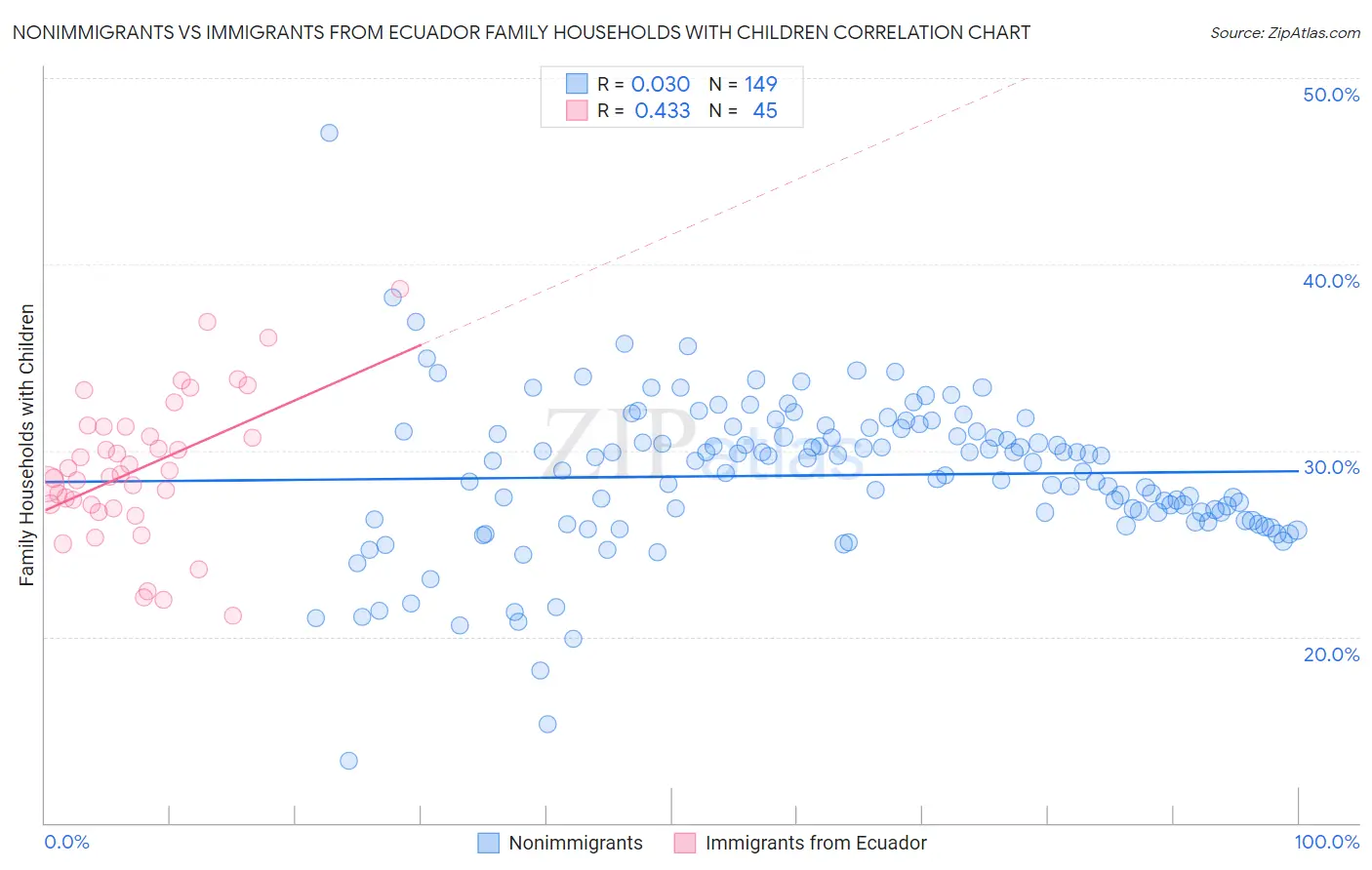Nonimmigrants vs Immigrants from Ecuador Family Households with Children