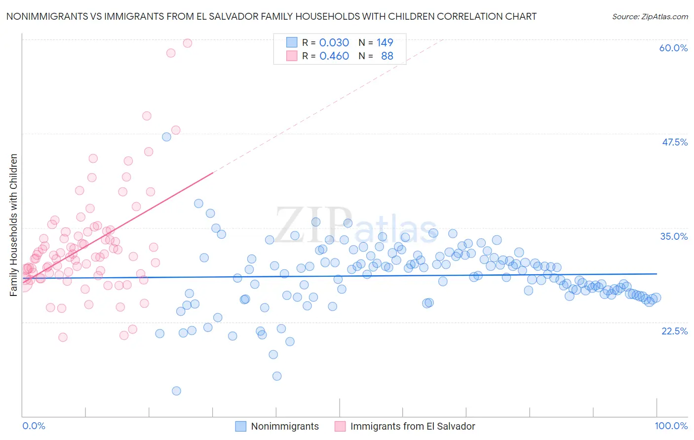 Nonimmigrants vs Immigrants from El Salvador Family Households with Children