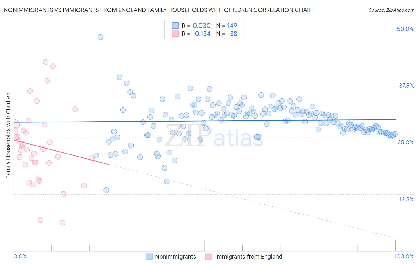 Nonimmigrants vs Immigrants from England Family Households with Children