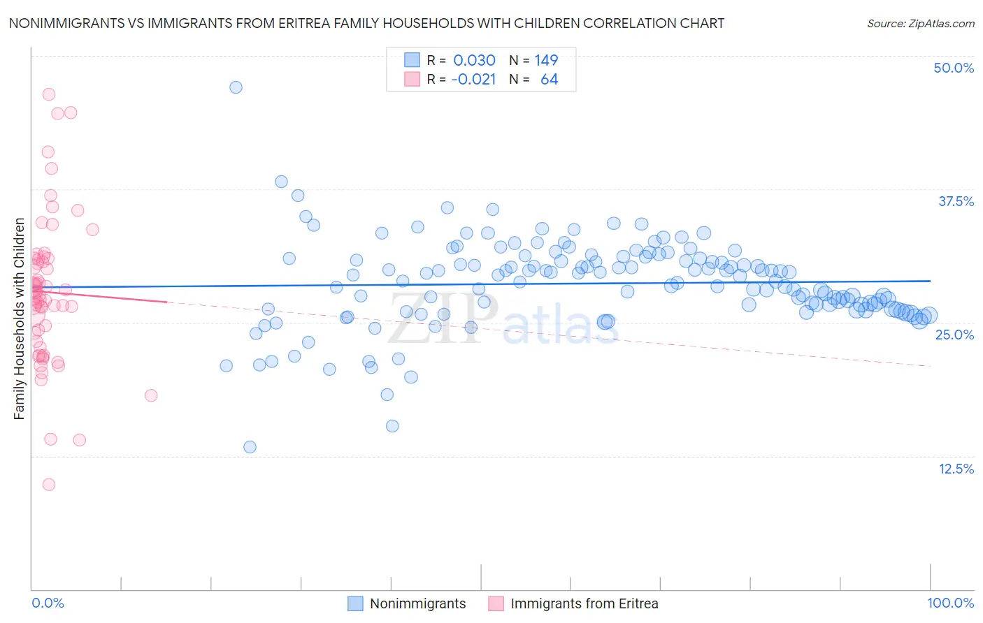 Nonimmigrants vs Immigrants from Eritrea Family Households with Children
