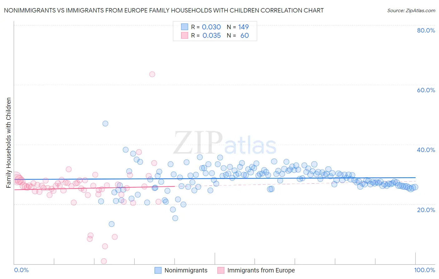 Nonimmigrants vs Immigrants from Europe Family Households with Children