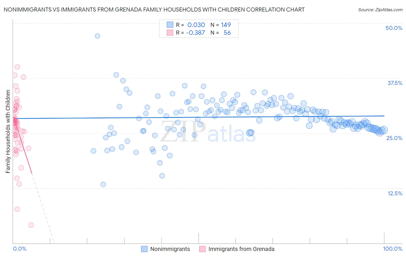 Nonimmigrants vs Immigrants from Grenada Family Households with Children