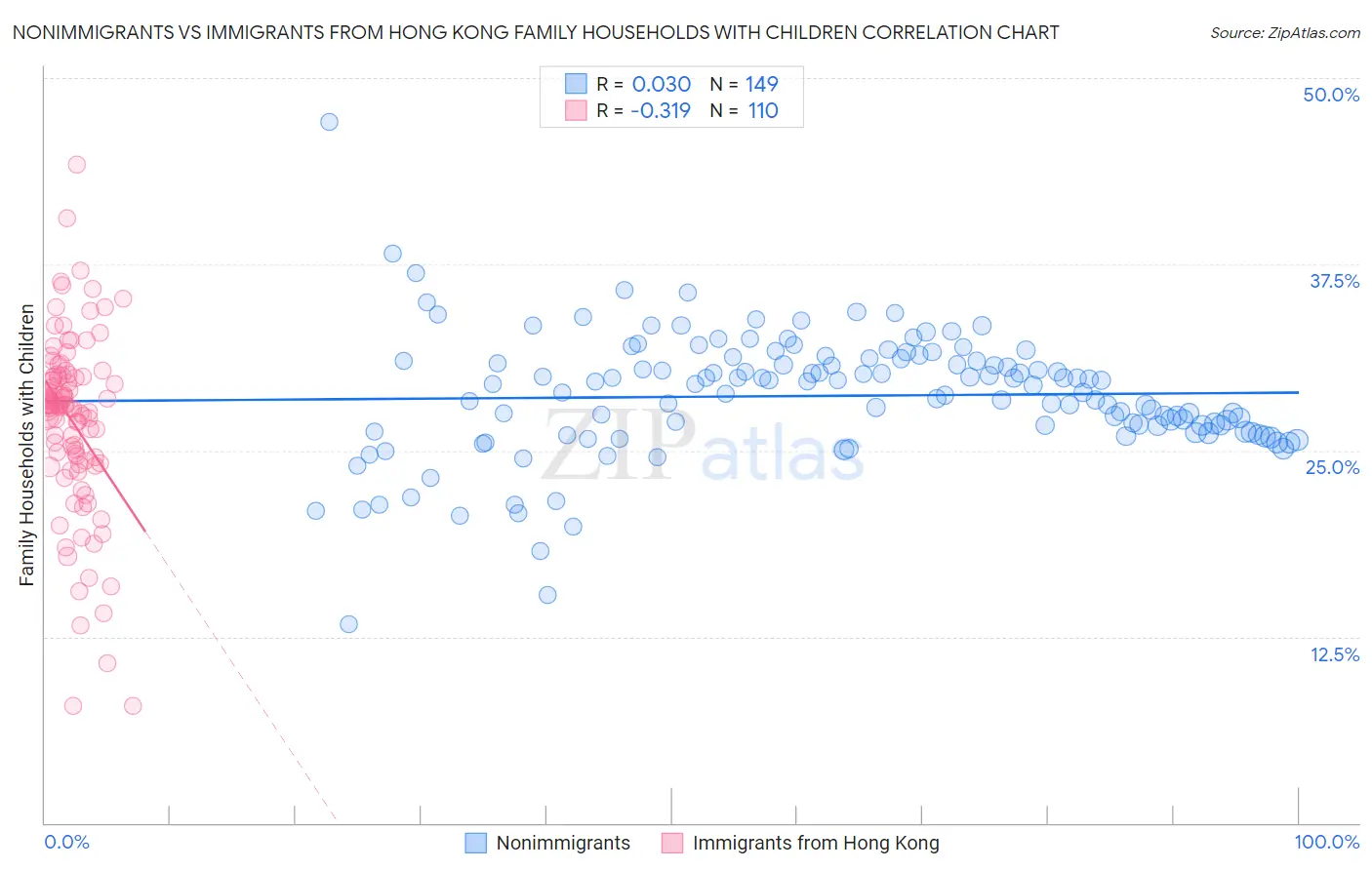 Nonimmigrants vs Immigrants from Hong Kong Family Households with Children