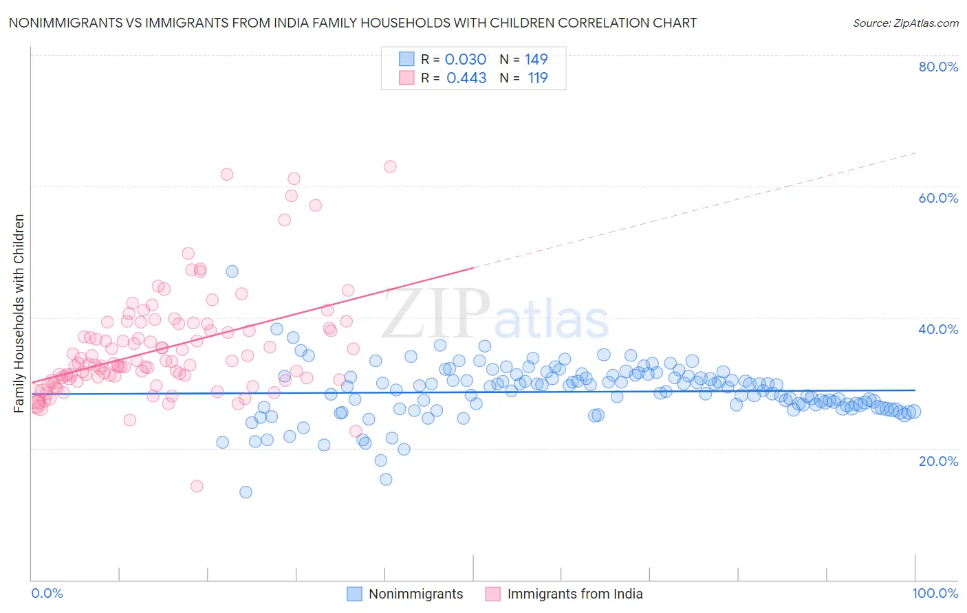 Nonimmigrants vs Immigrants from India Family Households with Children