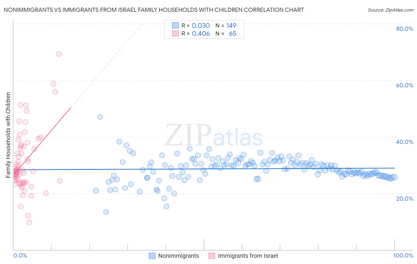 Nonimmigrants vs Immigrants from Israel Family Households with Children