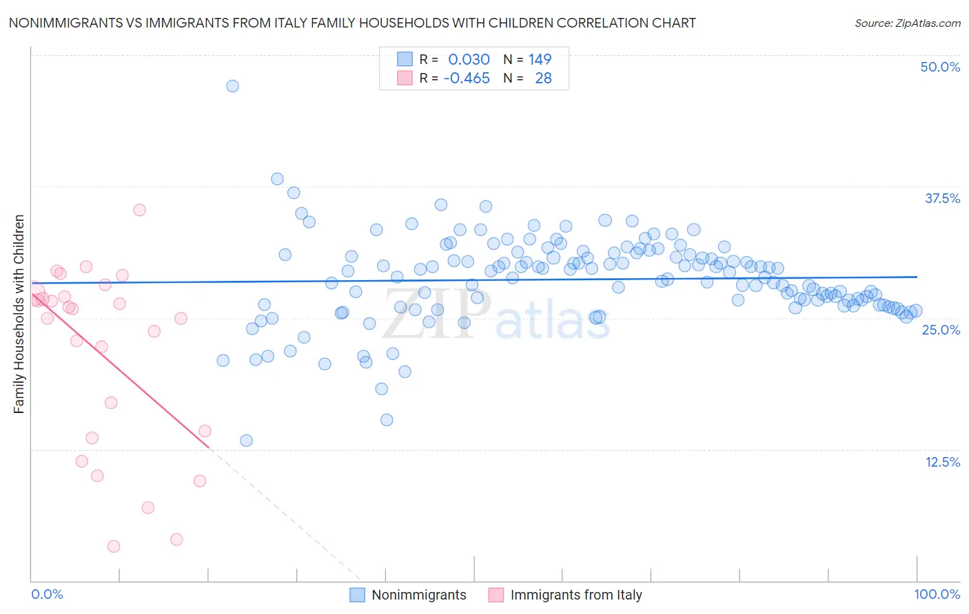 Nonimmigrants vs Immigrants from Italy Family Households with Children