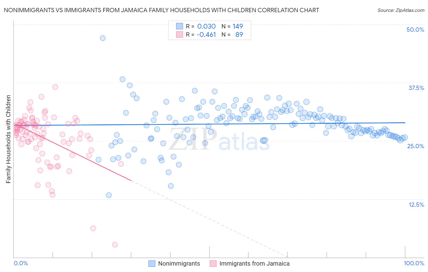 Nonimmigrants vs Immigrants from Jamaica Family Households with Children