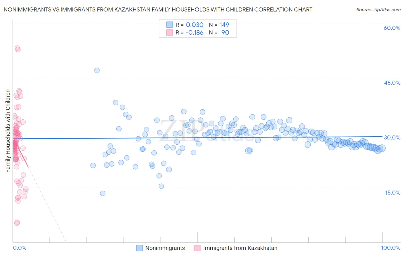 Nonimmigrants vs Immigrants from Kazakhstan Family Households with Children