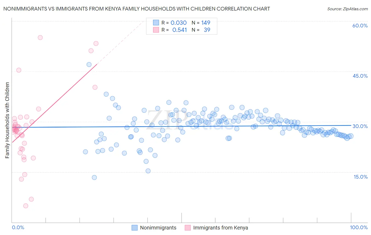 Nonimmigrants vs Immigrants from Kenya Family Households with Children