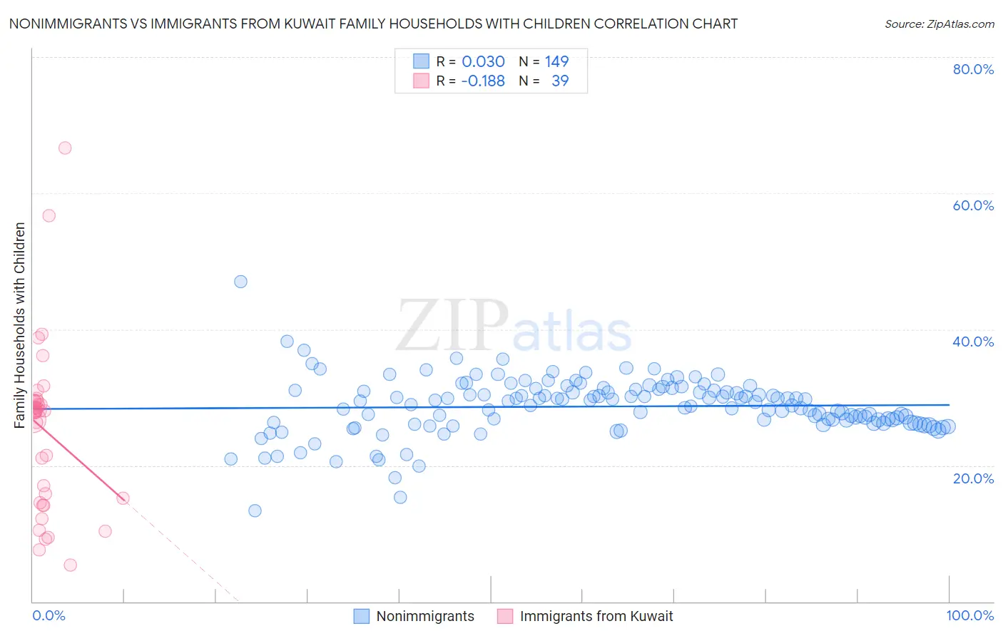 Nonimmigrants vs Immigrants from Kuwait Family Households with Children