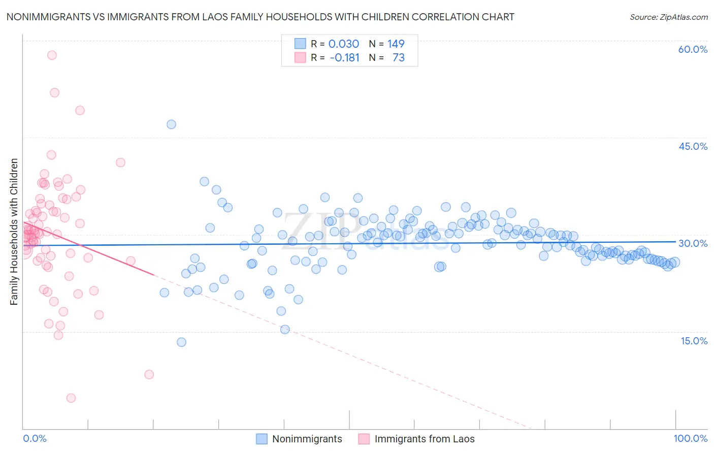 Nonimmigrants vs Immigrants from Laos Family Households with Children