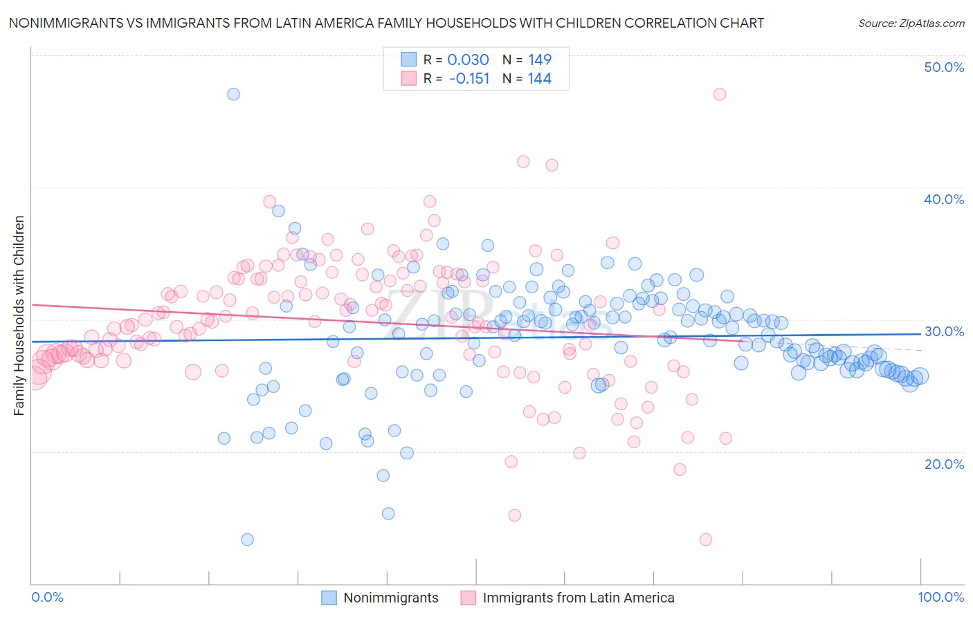 Nonimmigrants vs Immigrants from Latin America Family Households with Children