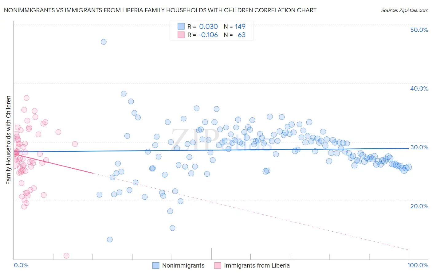 Nonimmigrants vs Immigrants from Liberia Family Households with Children