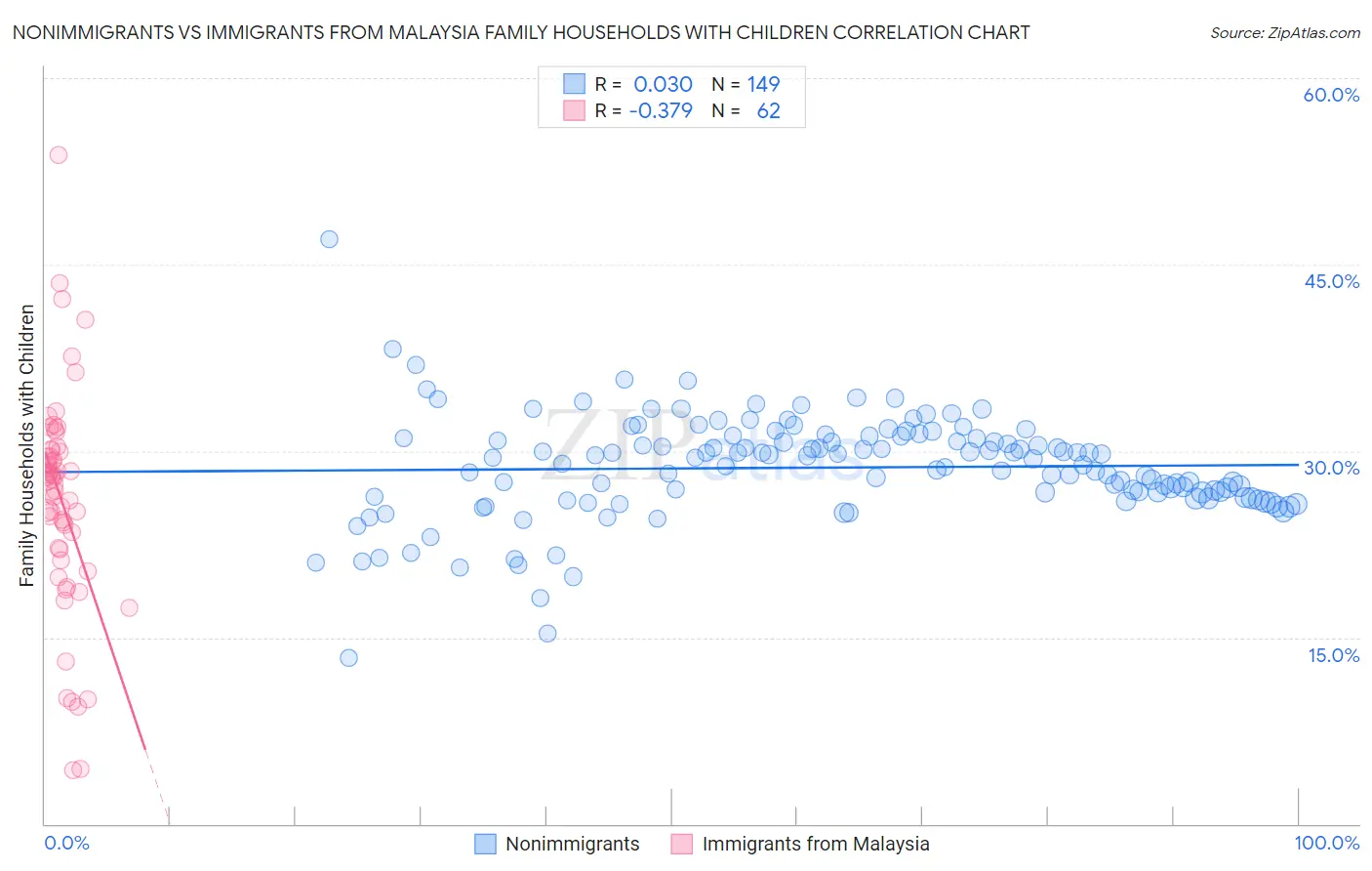 Nonimmigrants vs Immigrants from Malaysia Family Households with Children