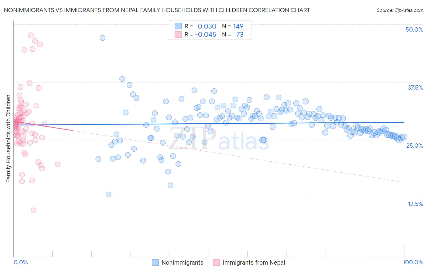 Nonimmigrants vs Immigrants from Nepal Family Households with Children