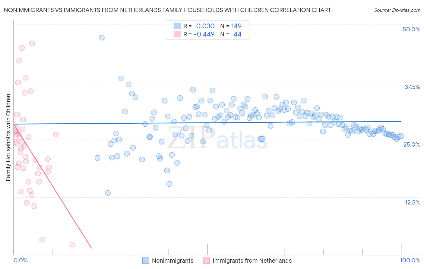 Nonimmigrants vs Immigrants from Netherlands Family Households with Children