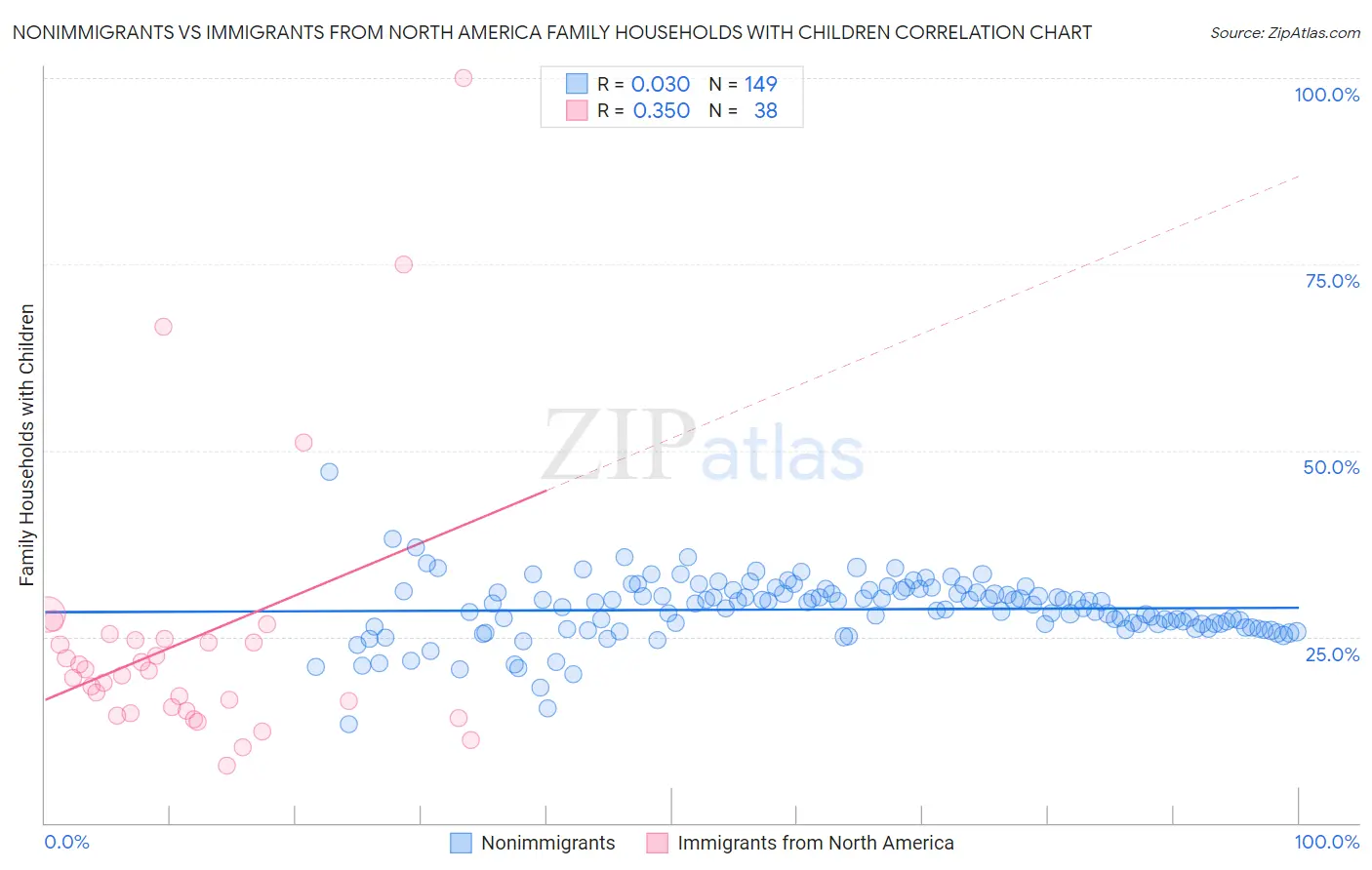 Nonimmigrants vs Immigrants from North America Family Households with Children