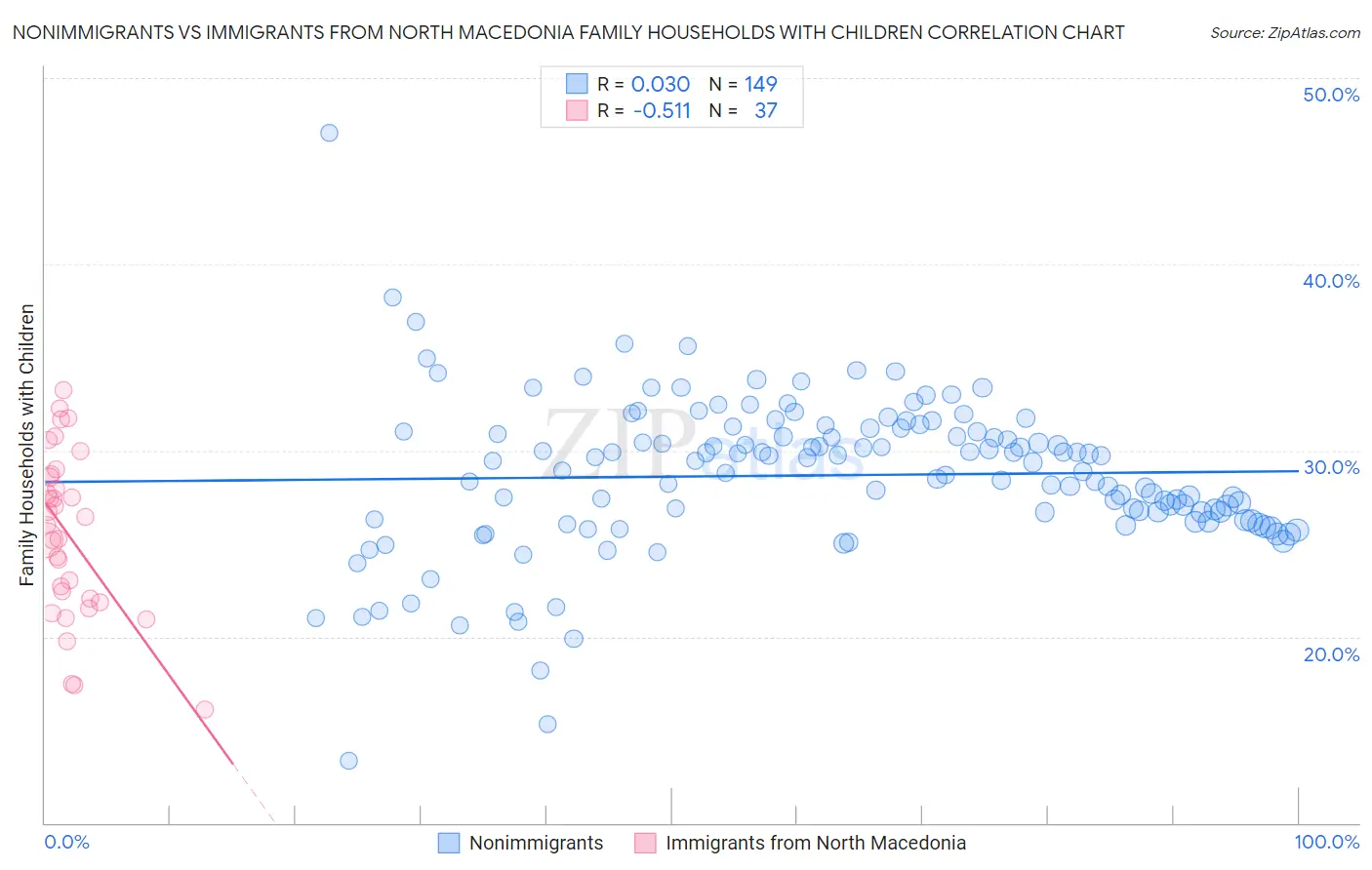 Nonimmigrants vs Immigrants from North Macedonia Family Households with Children