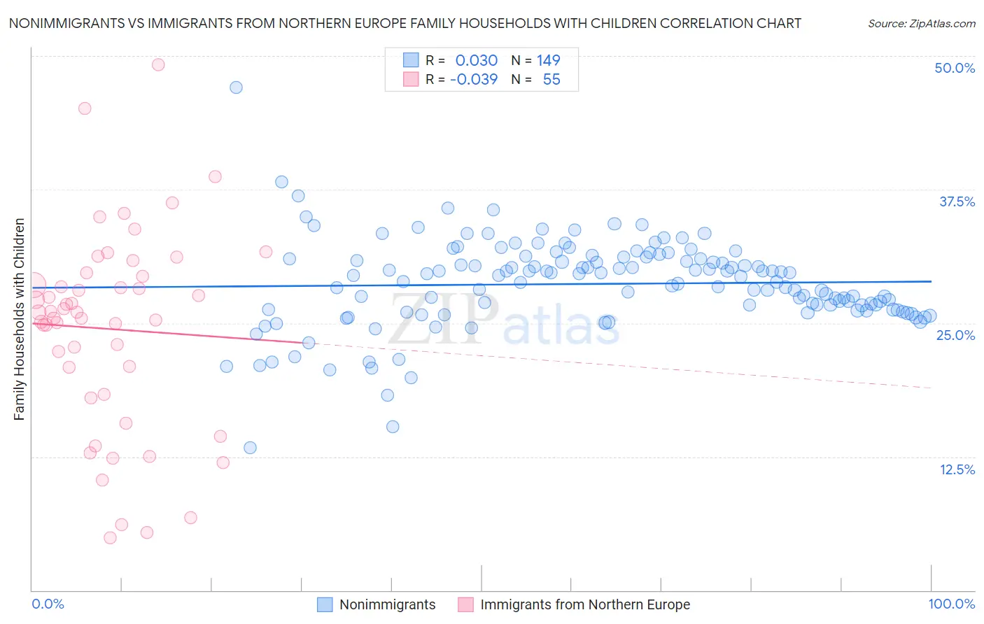 Nonimmigrants vs Immigrants from Northern Europe Family Households with Children
