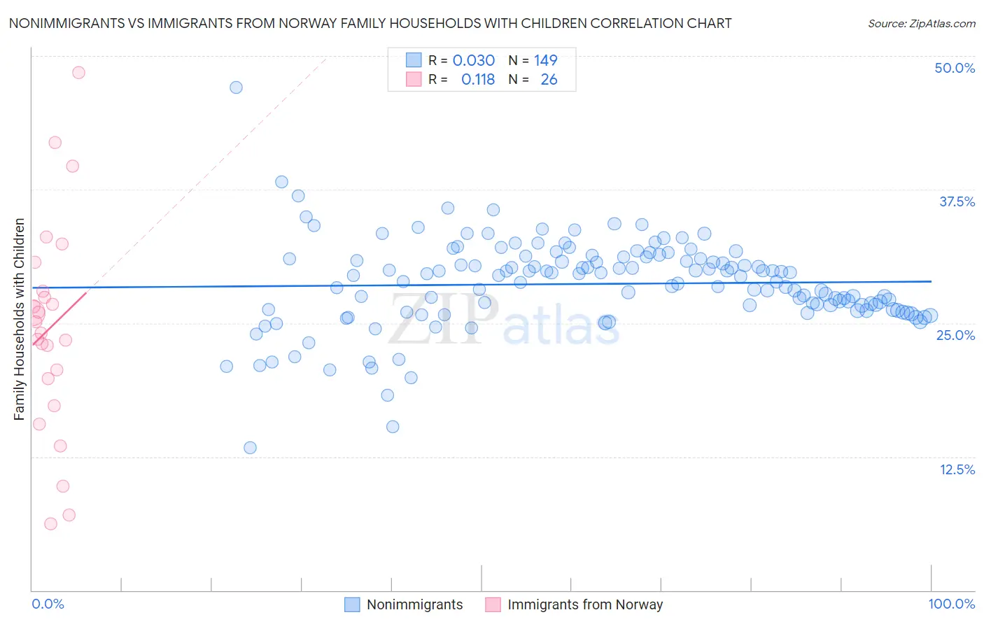 Nonimmigrants vs Immigrants from Norway Family Households with Children