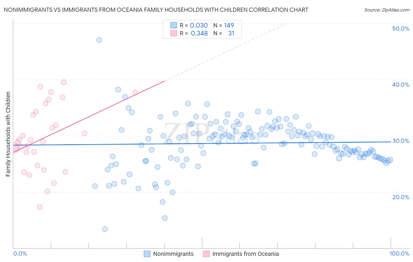 Nonimmigrants vs Immigrants from Oceania Family Households with Children