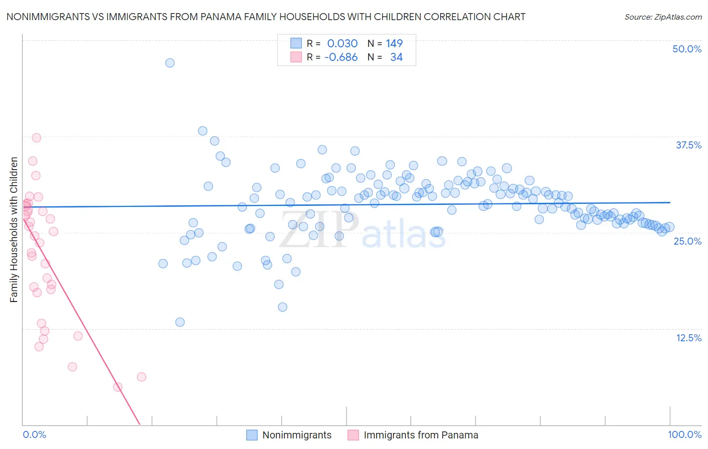 Nonimmigrants vs Immigrants from Panama Family Households with Children