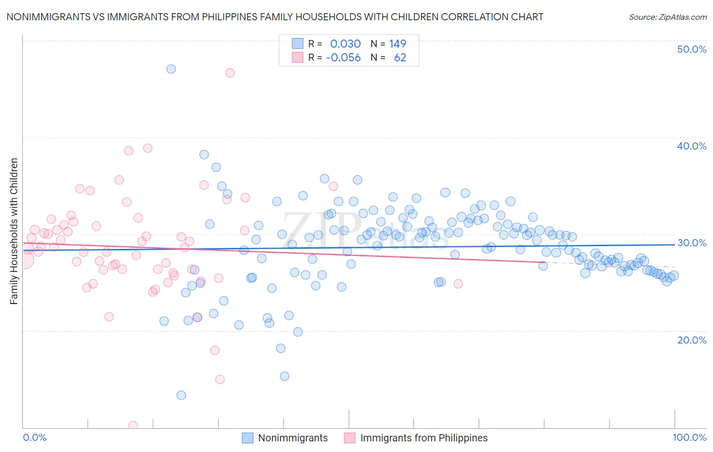 Nonimmigrants vs Immigrants from Philippines Family Households with Children