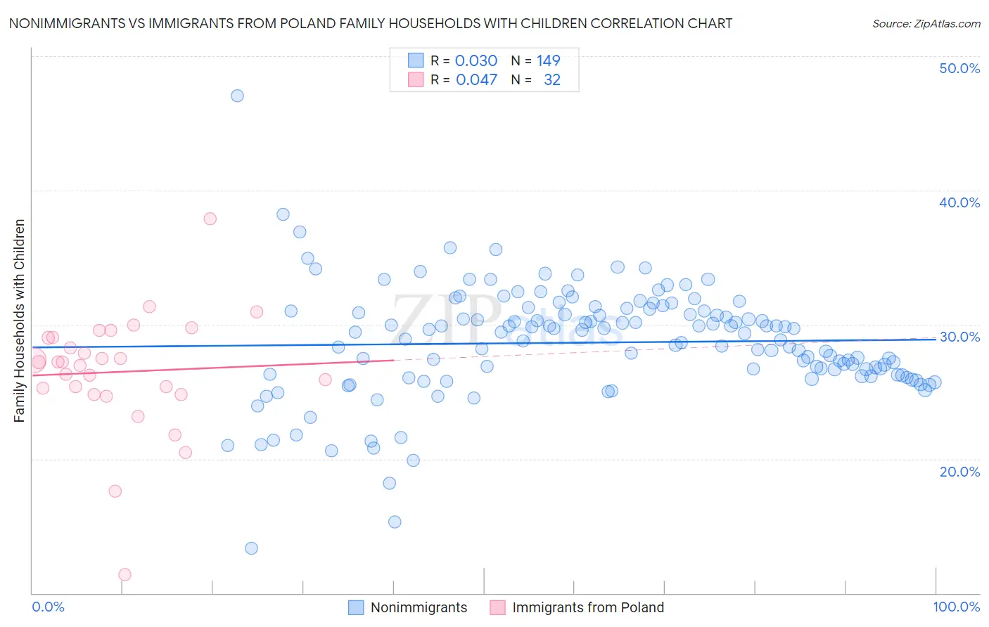 Nonimmigrants vs Immigrants from Poland Family Households with Children