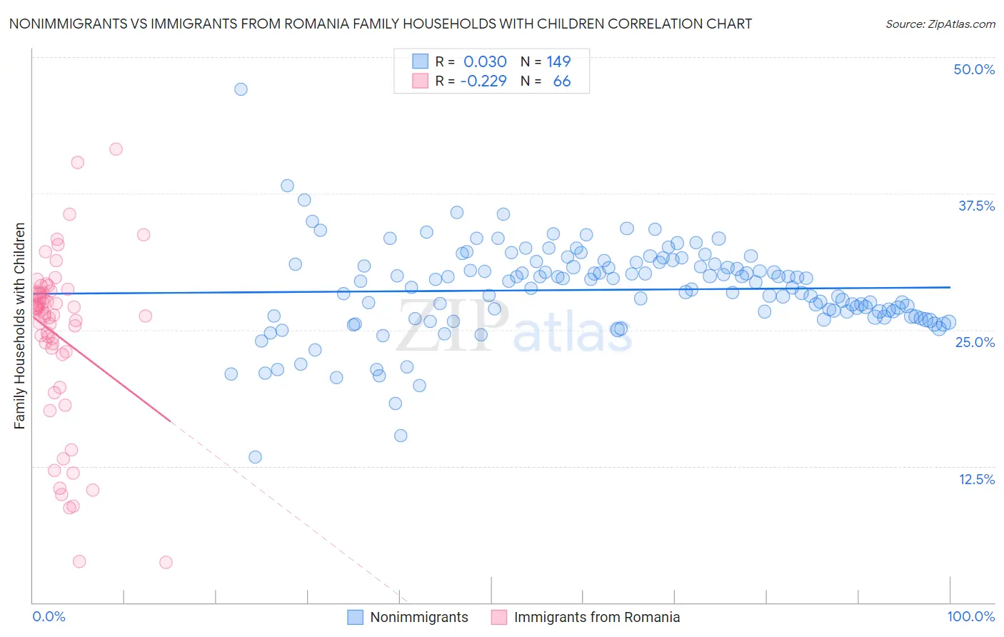 Nonimmigrants vs Immigrants from Romania Family Households with Children