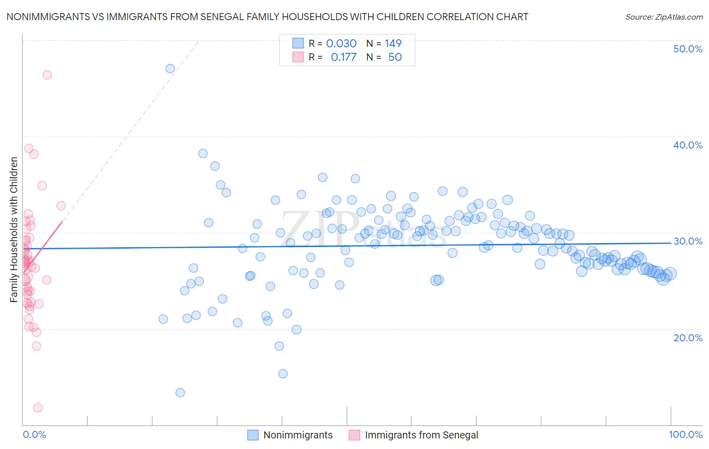 Nonimmigrants vs Immigrants from Senegal Family Households with Children