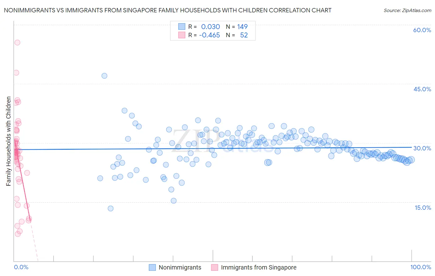 Nonimmigrants vs Immigrants from Singapore Family Households with Children