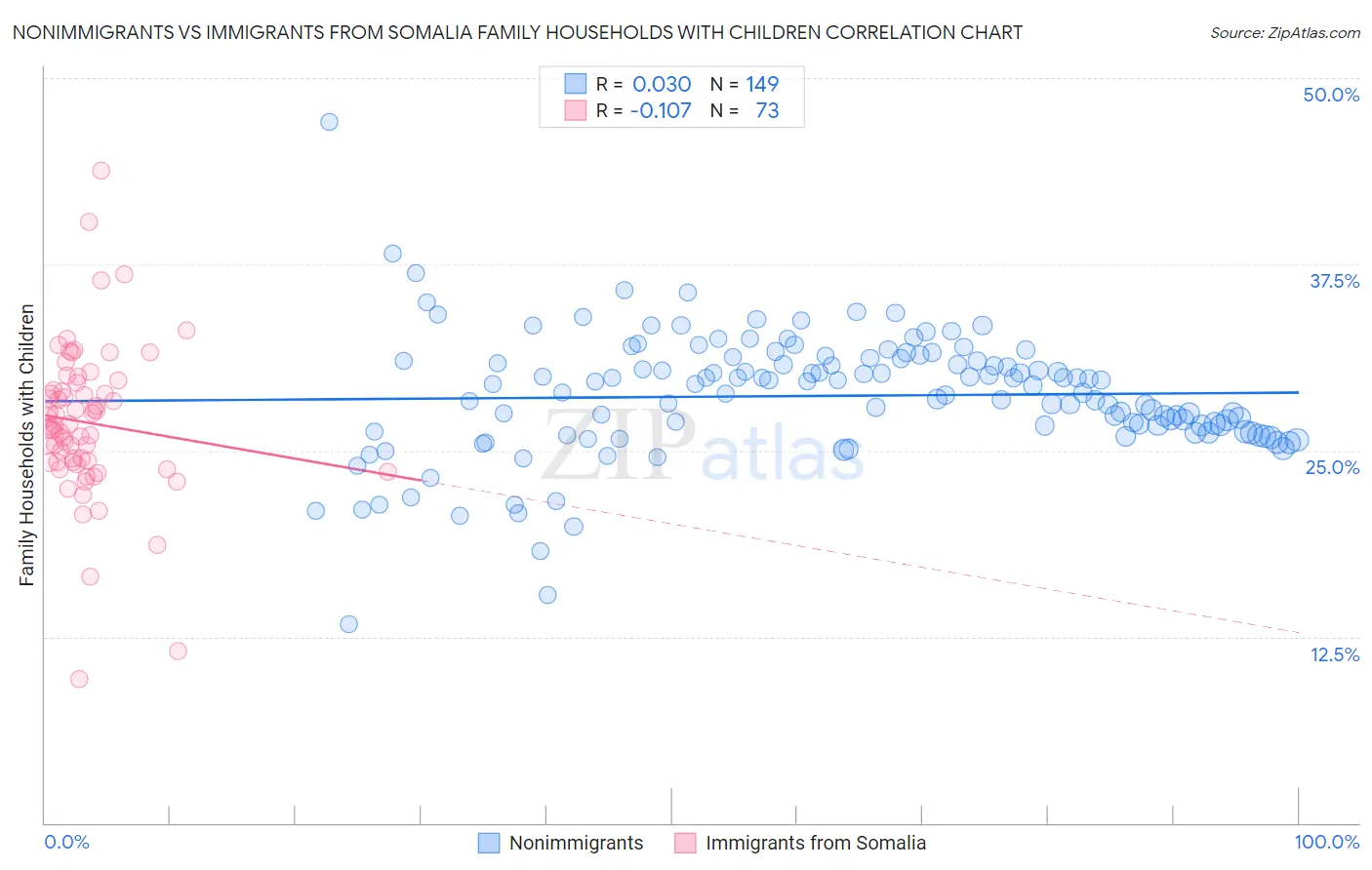 Nonimmigrants vs Immigrants from Somalia Family Households with Children