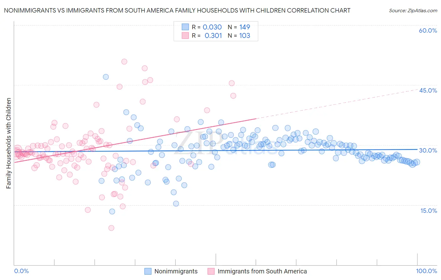 Nonimmigrants vs Immigrants from South America Family Households with Children