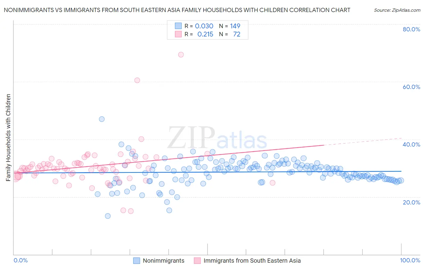 Nonimmigrants vs Immigrants from South Eastern Asia Family Households with Children