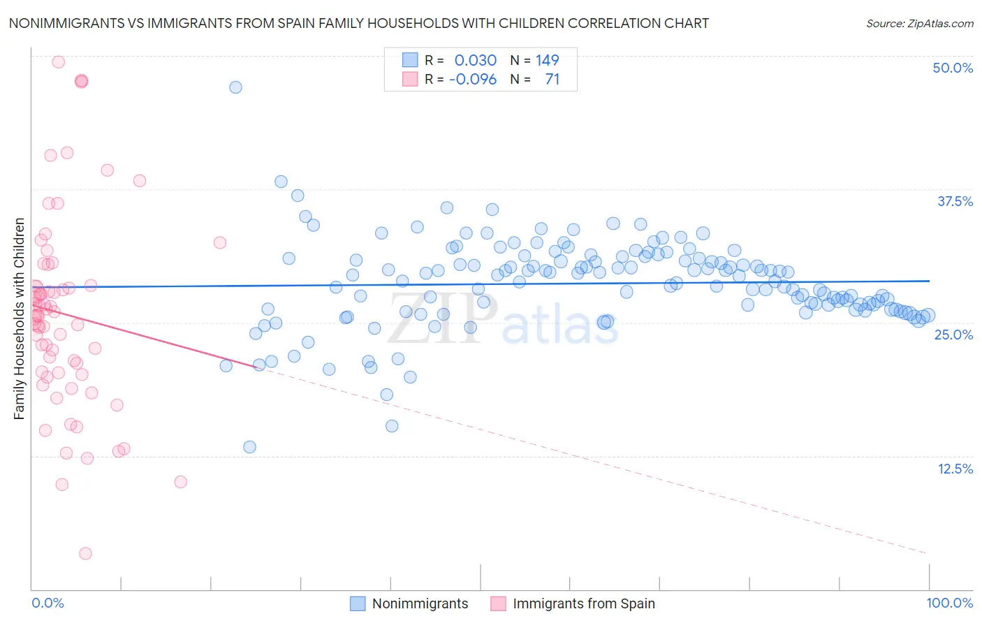 Nonimmigrants vs Immigrants from Spain Family Households with Children